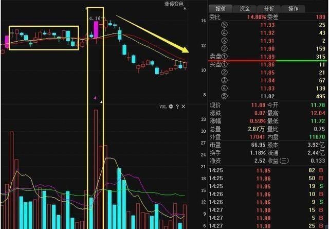 股价|中国股市：一旦“成交量”出现3种特征，是主力出货，千万别上车