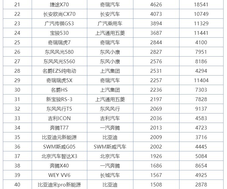 昂科威@3月自主SUV销量排行榜完整版出炉:长安CS75紧随哈弗H6