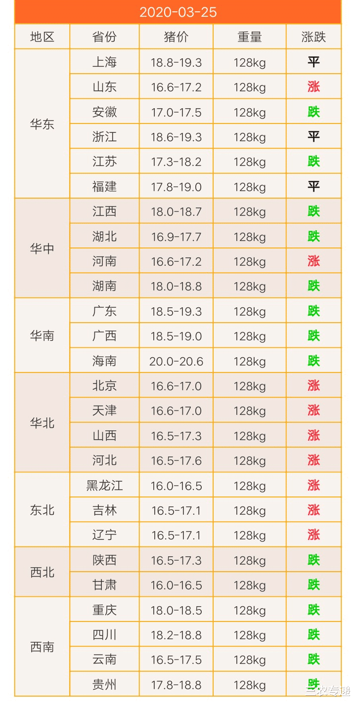 退市▲2020年3月25今日生猪价格行情走势，华南地区猪价下跌