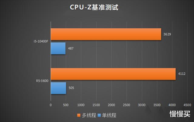「CPU」中端CPU对决丨Intel升级到10400F后，同价位对比3600谁更值得买