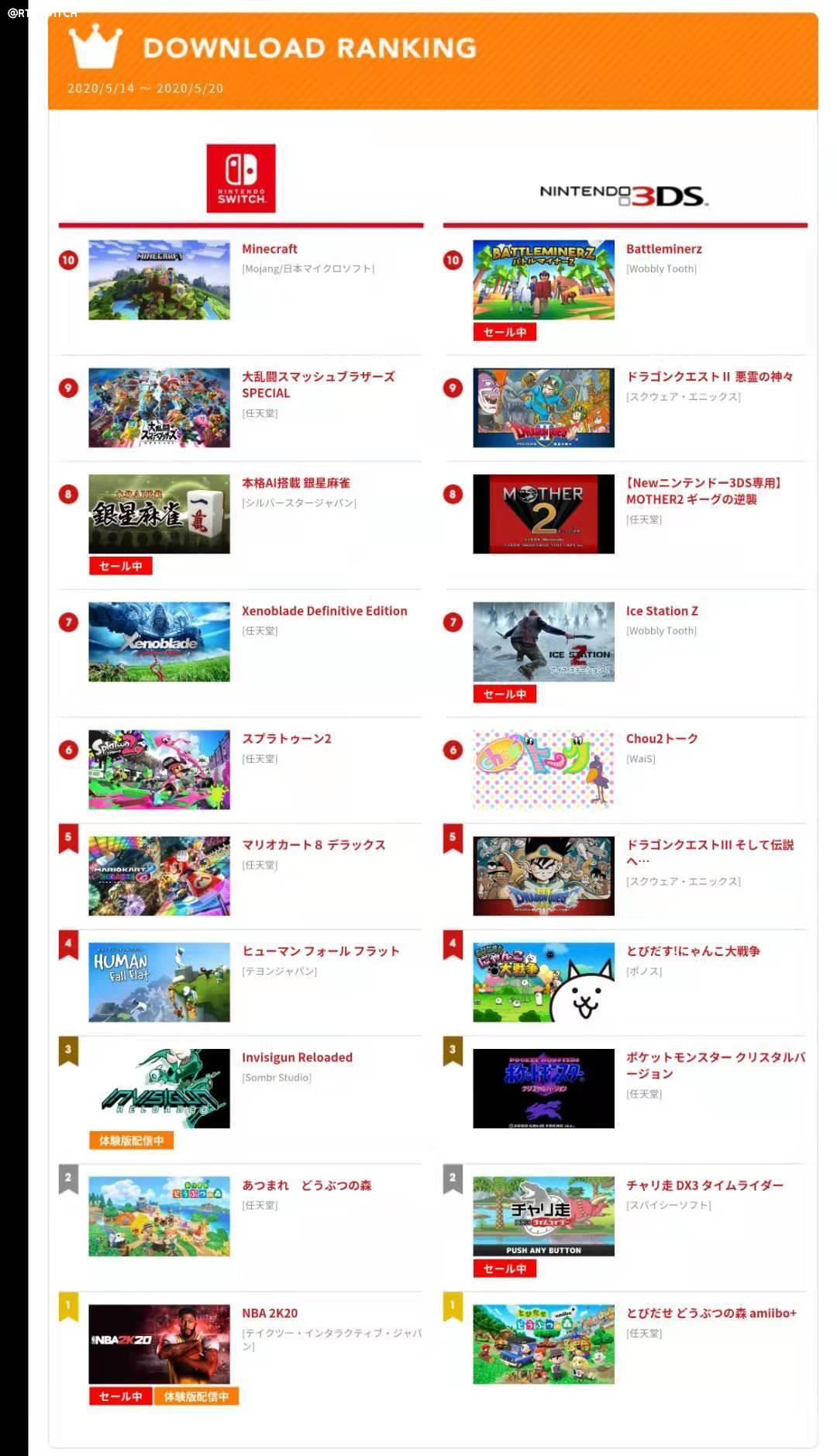 集合啦动物之森▲想象级别游戏《集合啦动物之森》销量竟然被超过