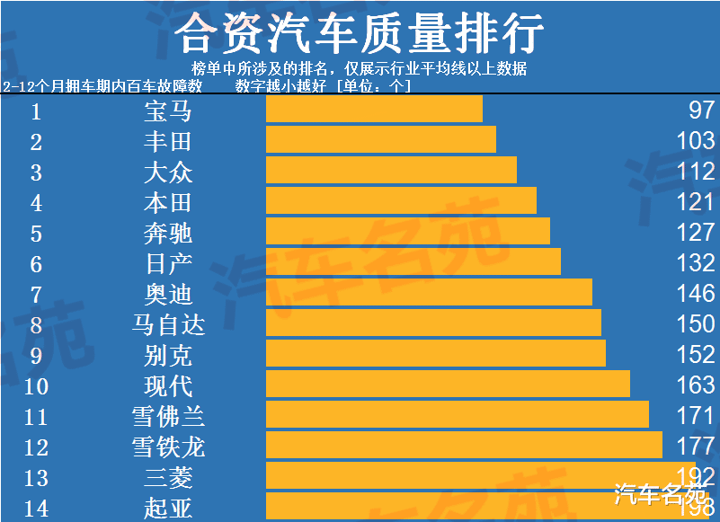 大众汽车|买车别乱选!公认质量领先的八大合资车:丰田第二,大众第四,别克现代落榜!