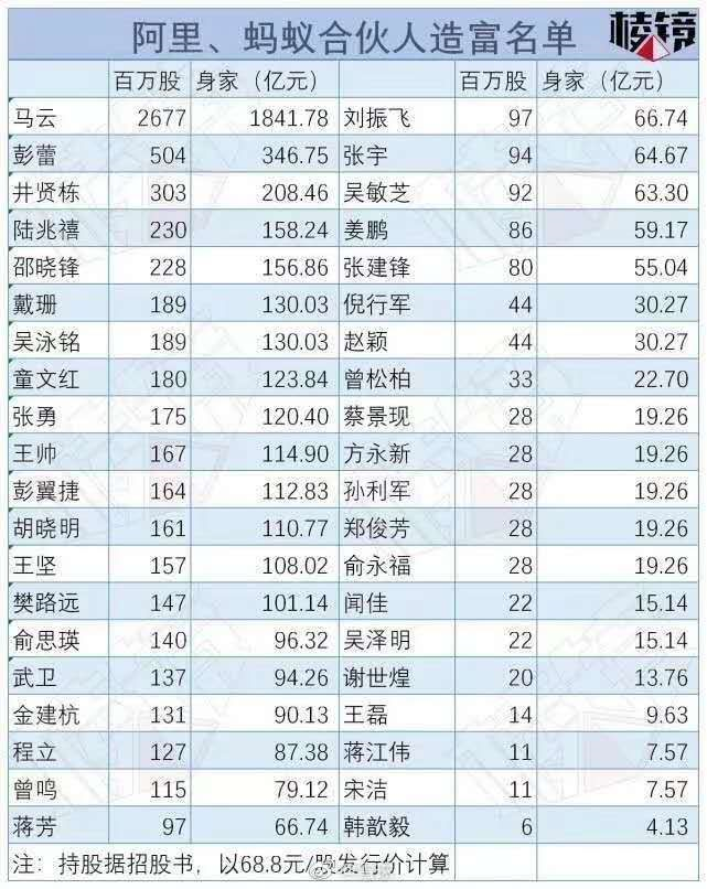 阿里巴巴|地位在阿里仅次于马云,为什么蔡崇信一点蚂蚁集团股份都没有?