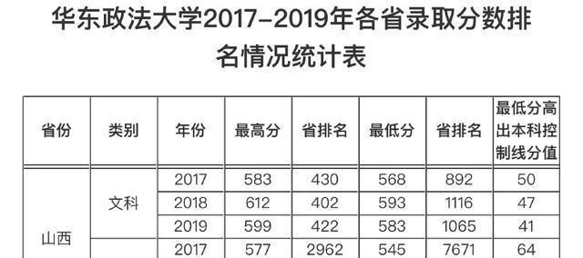 华东政法大学|2020年高考，多分可报华东政法大学？三年录取分数线及位次可参考