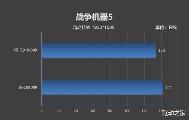 芯片|A/I顶级桌面处理器的对决！锐龙9 3900X VS 酷睿i9-10900K