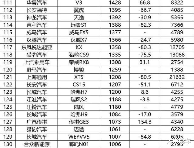 『大众汽车』4月销量最高的十款SUV！起售价全部低于19万，丰田不火了
