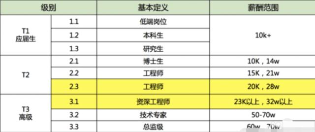 腾讯|腾讯某员工每天上班4小时，半年后被辞退，晒出级别和收入，网友：不珍惜