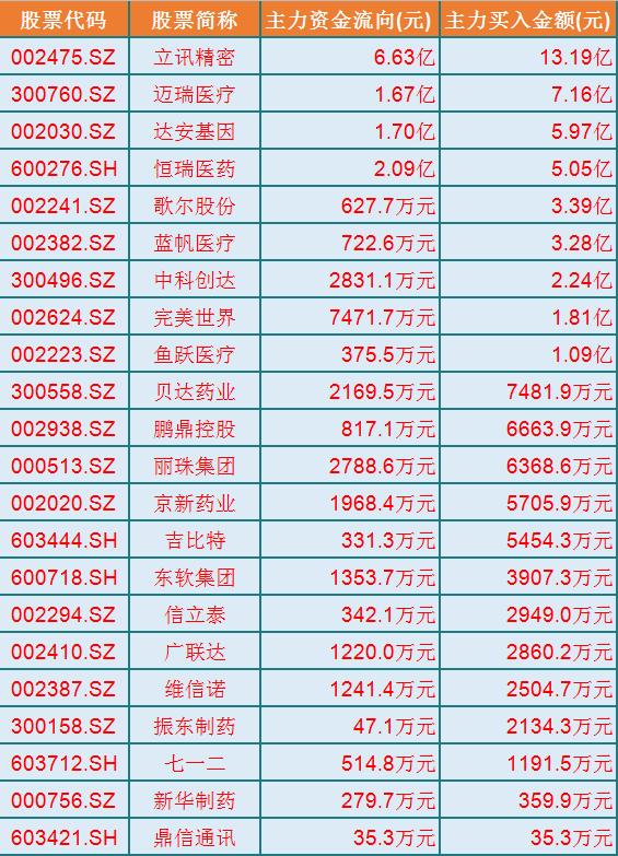 科技股|科技股表现亮眼，主力净流入22只科技股（名单）一览