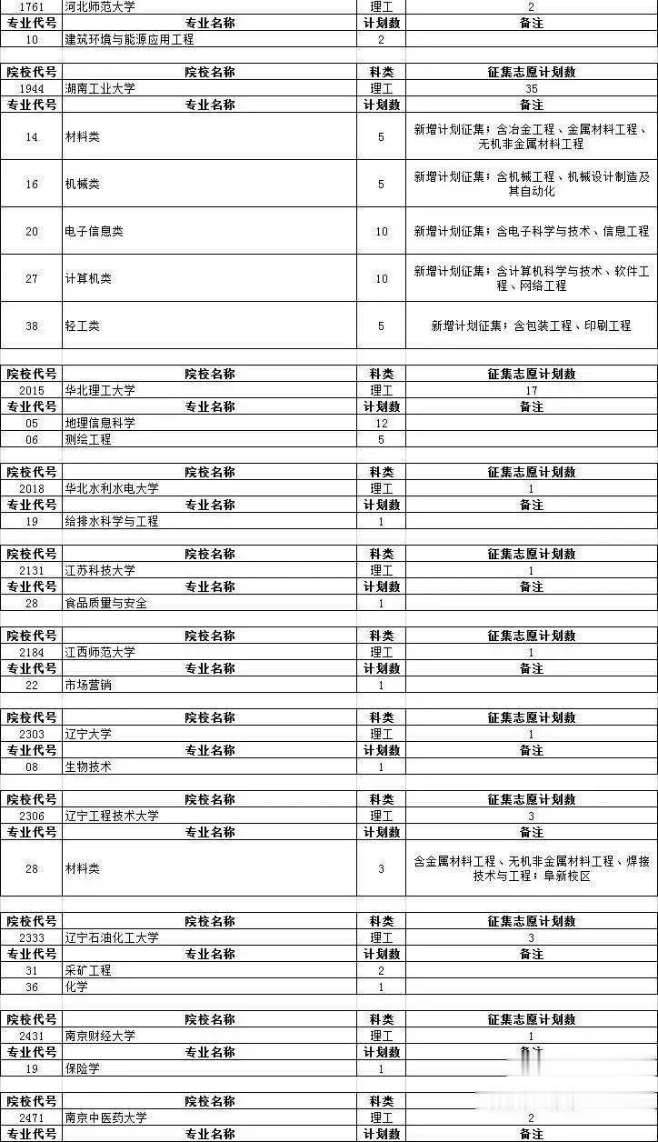 江西|捡漏必看！今年各省本科最可能补录院校名单出炉，会降分吗？