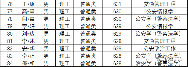 中国人民公安大学|中国人民公安大学2020年本科生录取名单