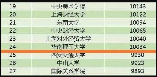 高校|我国高校毕业生“薪资”排名，超20所高校月薪过万，外经贸最高