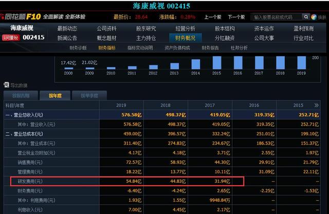 海康威视▲假如10年前中了一签海康威视，一直持有到现在，现在收益怎样呢