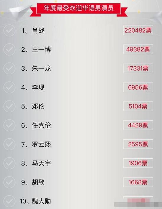 2020最受欢迎男演员投票罗云熙第七王一博第二榜首一骑绝尘