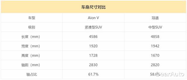 SUV|开Aion V跑了次长途，第一次动了买部EV的念头