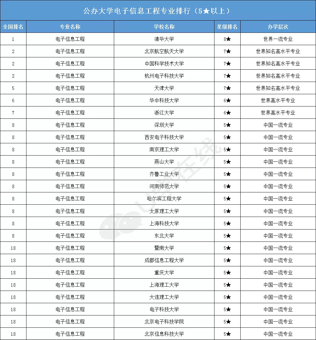 大学排名|高考完了报什么专业好?2020年电子信息类专业大学排名一览