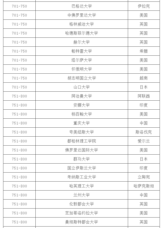 「大学排名」2020 QS 世界大学排名 Top 1000(完整版)