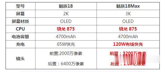 魅族|魅族18和魅族18Max区别哪个性价比高 对比详细评测