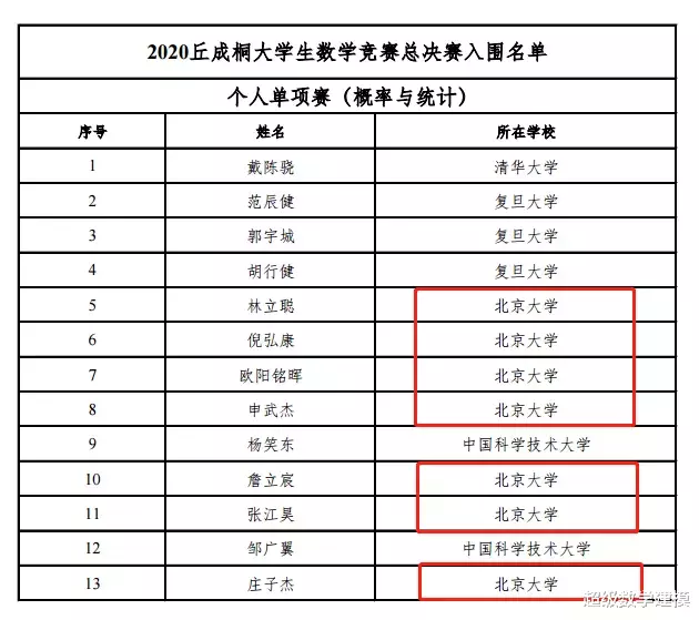 数学|清华在2020丘赛中惨败于北大，引发丘成桐怒斥？北大数学这么强，还得感谢清华大学......