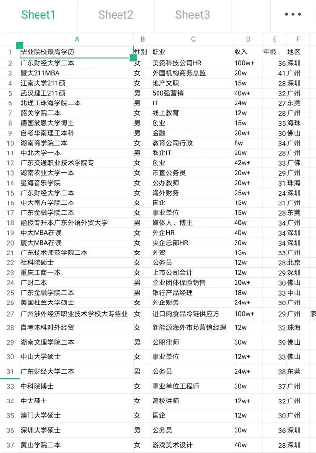 剩女|从这份相亲表格中，我看到了社会的现实