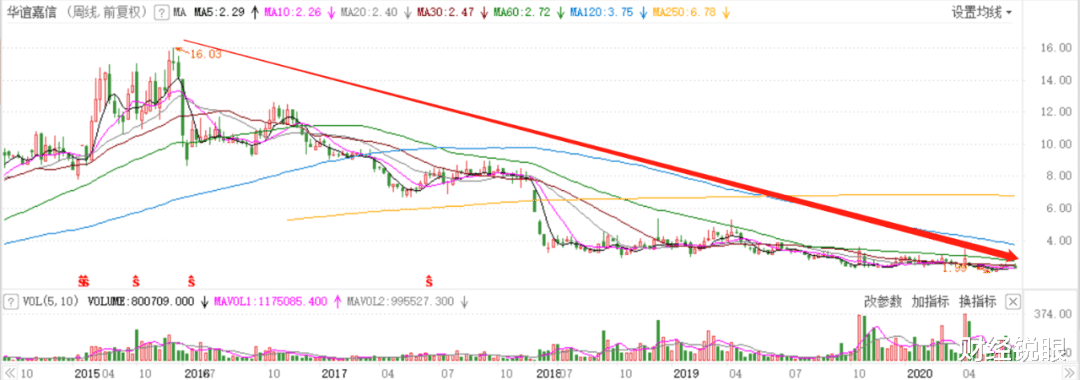 华谊嘉信■又一实控人被立案调查：违法操作掏空公司，股价蒸发近90%！