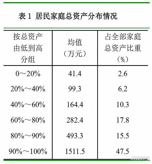 [房价]超7成收入不足5000元，户均资产317.9万，到底哪里不对？