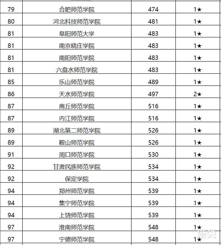 高校|2020年117所师范大学排行榜,山师大11名,福师大13名