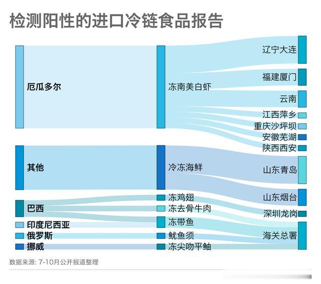 央视网新闻|16起进口冷链冻品检出新冠病毒报告 为什么我们不暂停进口？