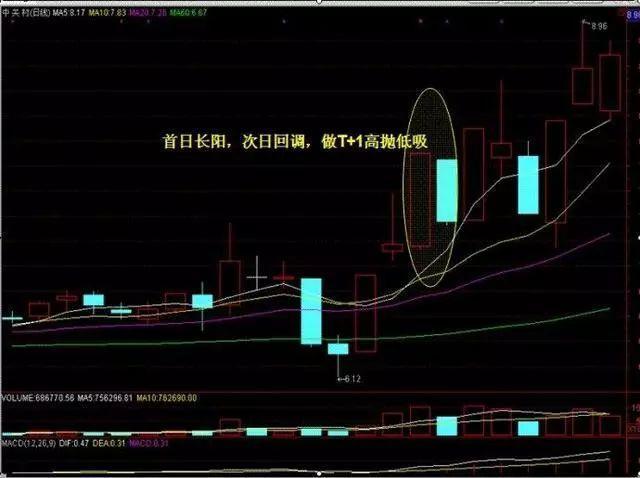 『交易』中国股市真正赚钱的人：利用上影线预判涨跌，从贫穷到富有