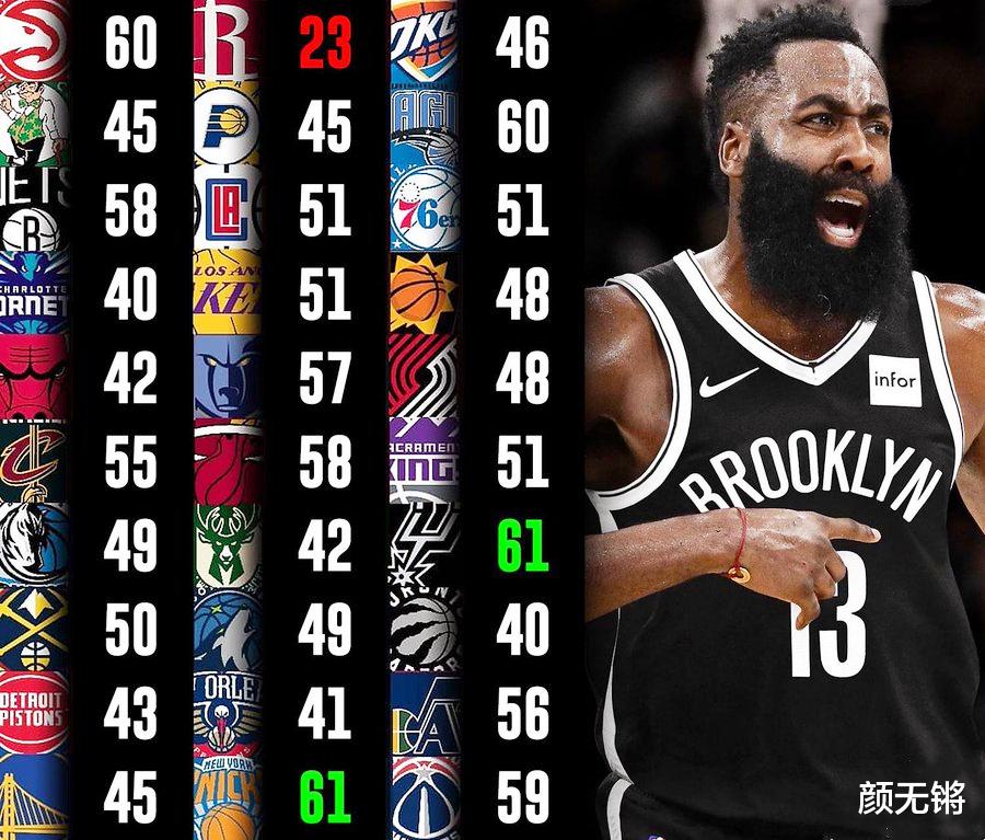 詹姆斯·哈登|哈登被交易有望完成一項神跡 科比喬丹都沒做到！他只需一場瘋狂