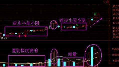 交易@“碎步小阳必有大阳，碎步小阴必有大阴”，仅16字受益终身！