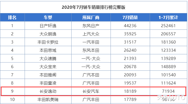 长安逸动|探寻长安逸动PLUS月销两万辆“当红”的奥秘
