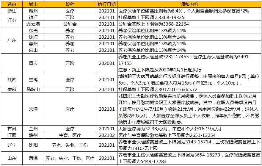 余额宝 医保卡暂停，社保比例调整！全国五险一金有了这些新变化