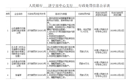发现济宁 违纪违法！济宁两家银行被罚款上百万！副行长、总经理全被牵连了