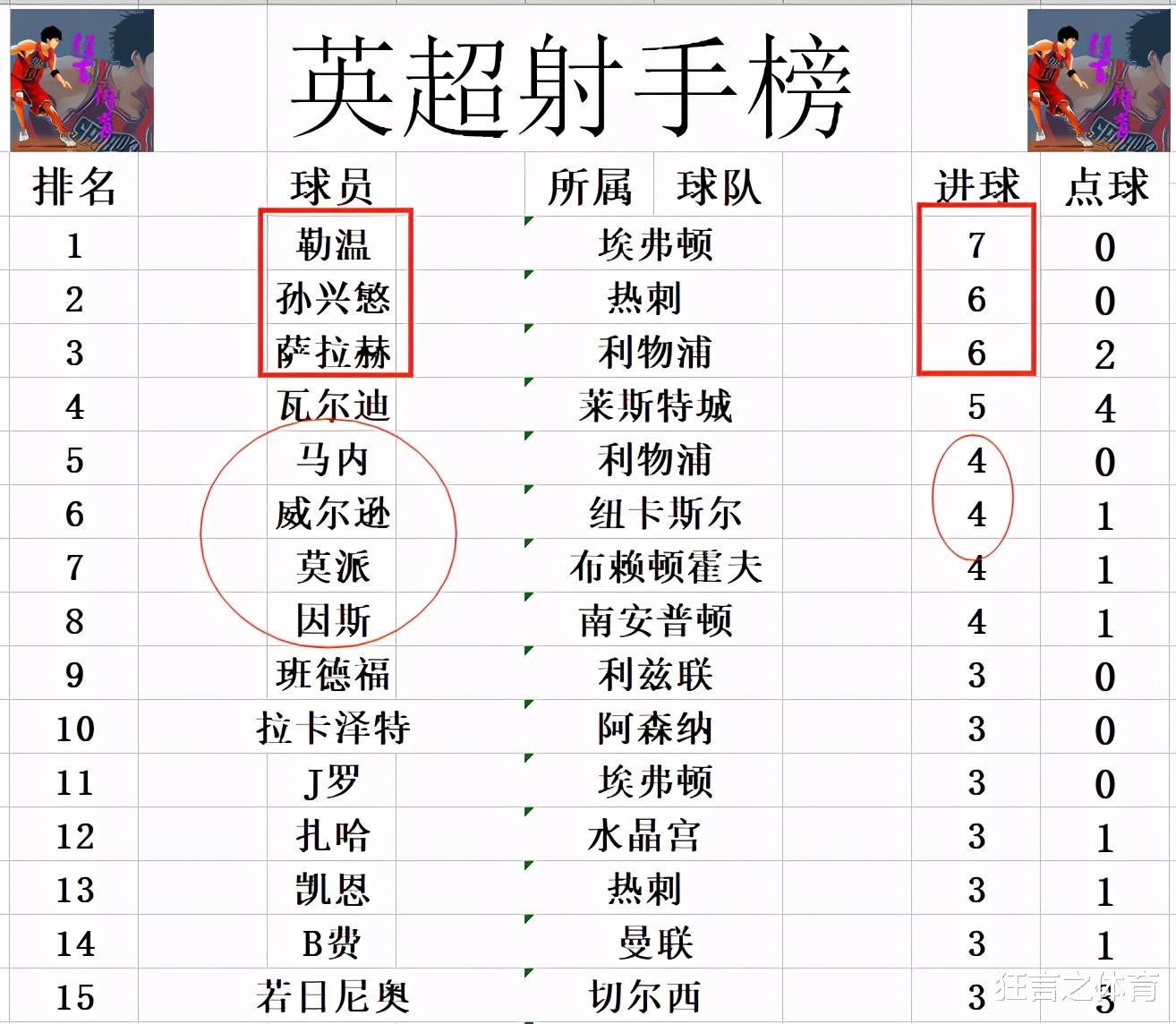 浙江男篮|英超最新积分战报 利物浦第2 切尔西阿森纳无缘前4 曼联难进前十