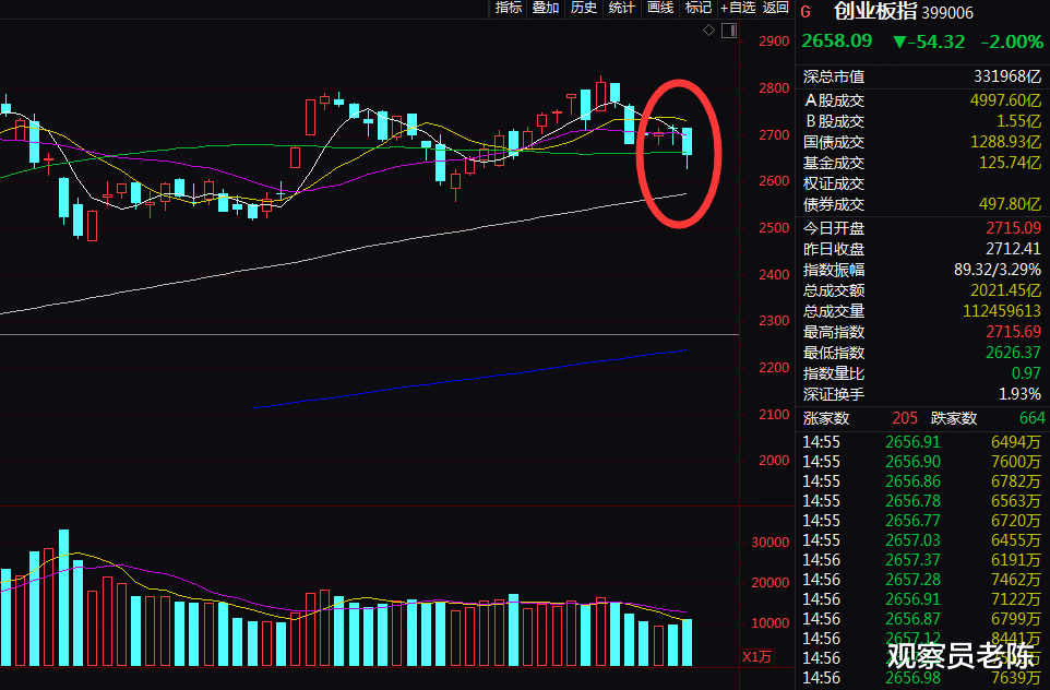 融资|A股再现罕见割裂：领先指数的生命线不能失守 这两天或有大变局