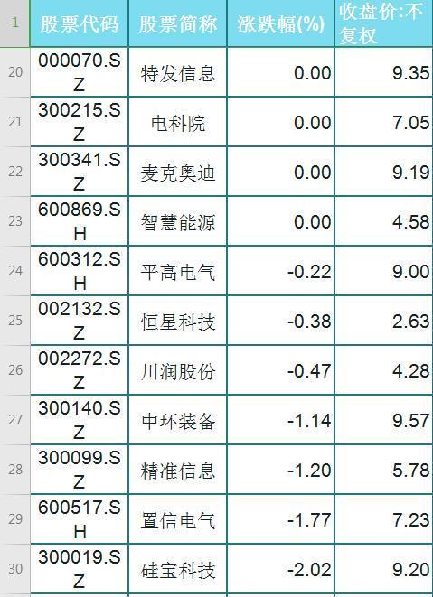 【股价】A股33只股价低于10的特高压个股，先收藏好，等待翻倍的机会！