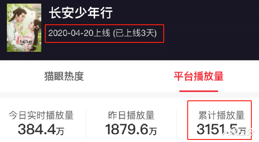 「」又一古装甜宠剧成爆款，上线3天秒破3000万，连刷8集根本停不下