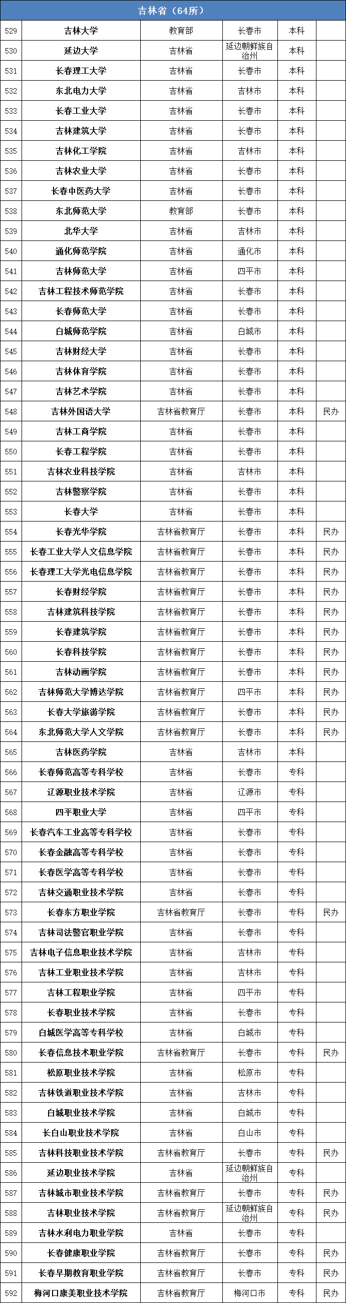 高校|教育部发布2020最新各省份正规高校全名单, 志愿填报务必看清野鸡大学！