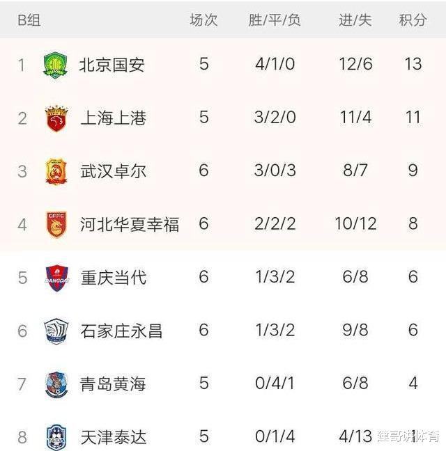 河北华夏|8月21日！中超B组积分榜：积8分的球队进前4，只有2队没胜绩