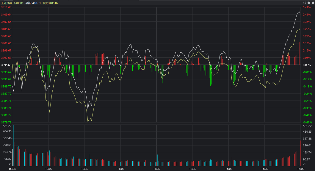大盘|14：40分后，大盘直线拉升，发生了什么？