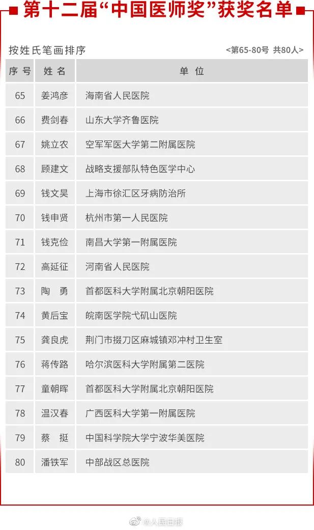 古天乐|张文宏、张定宇、童朝晖、陶勇…获奖名单来了