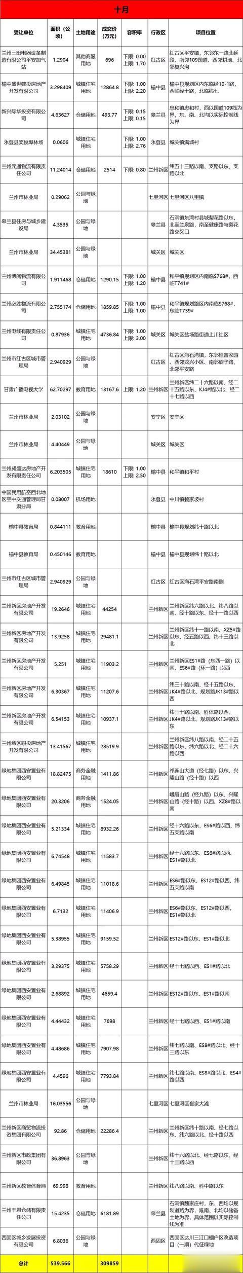 2019年兰州土地出让总计3186公顷 兰州新区占了一半