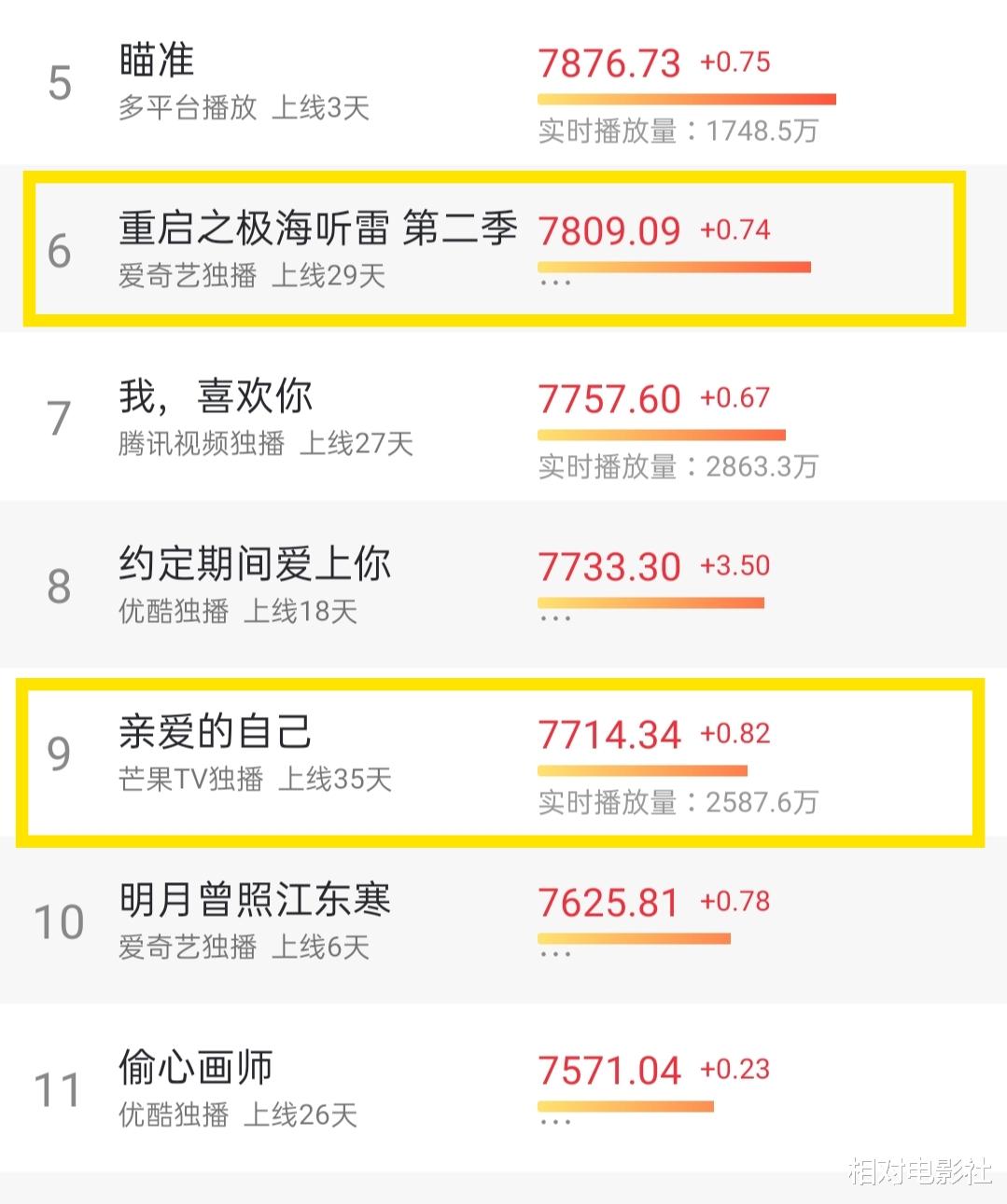 国产剧|国产剧热度榜单：《琉璃》跌出前十，但成毅另一部新剧却强势夺冠