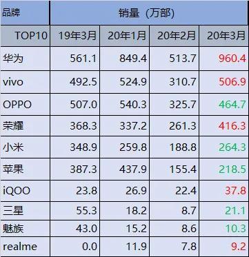 「vivo」国内手机销量回升，“华V”两强格局不变，三月销量霸榜