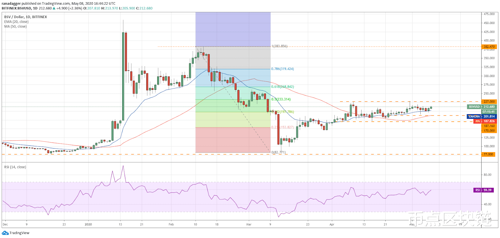 「比特币」5月9日主流加密货币价格分析：比特币，以太币，瑞波，EOS
