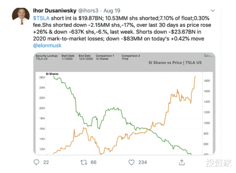 特斯拉|疯了，暴涨1600亿！马斯克晋升全球第四大富豪