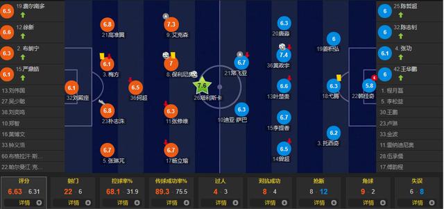 保利尼奥|恒大球员赛后评分:完成绝杀的暴力鸟并非最高,卡帅爱徒又是倒数