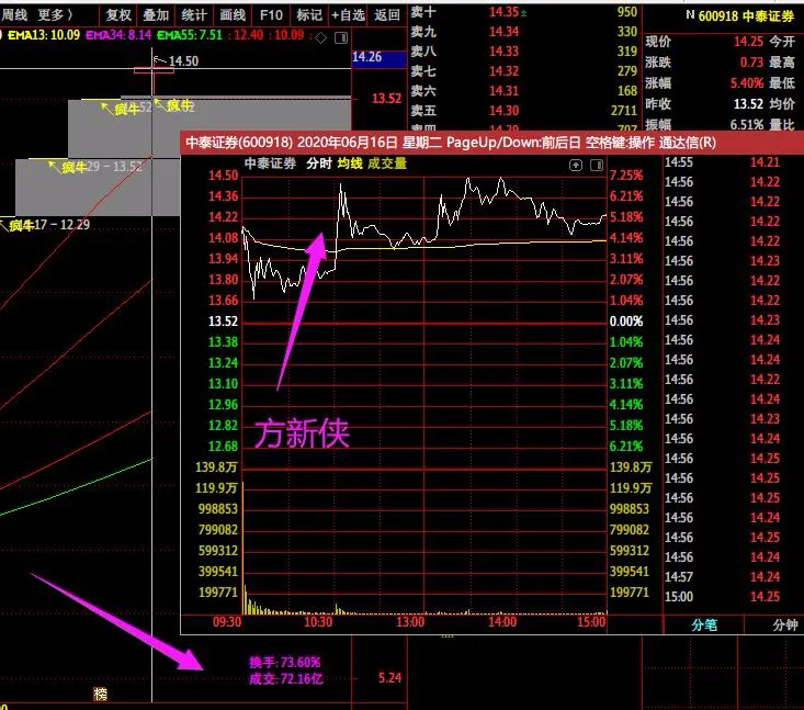 中泰证券@游资龙虎榜：炸裂！方新侠1.7亿主买中泰证券......