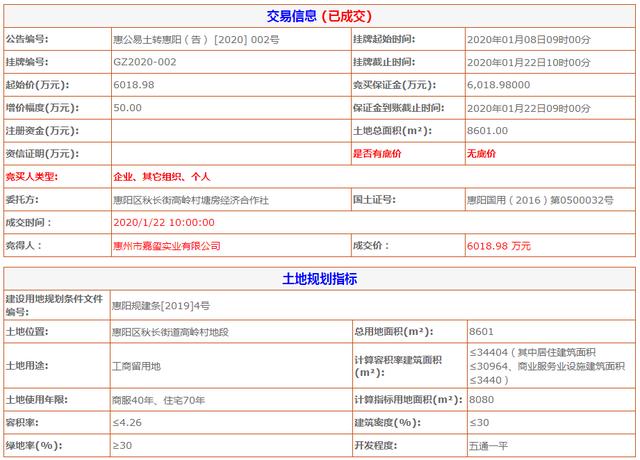 惠东县惠州1月土拍顺利落幕！一中双语国际学校底价拿下大岭街道2万㎡宗地