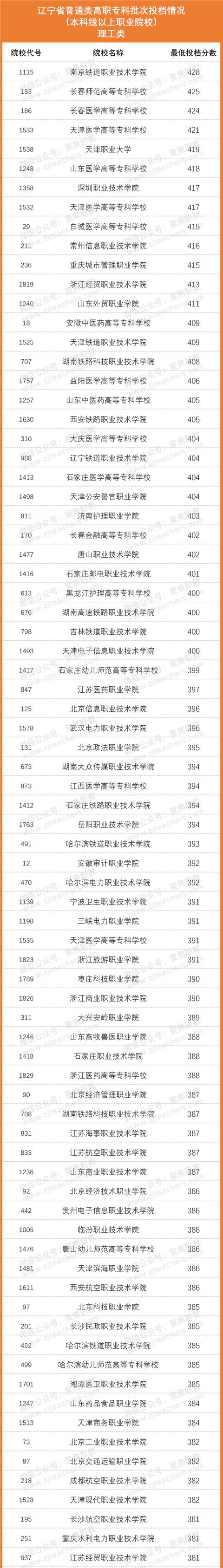 本科线|激增!大量高职投档分超本科线,可仍有百所院校0人投档